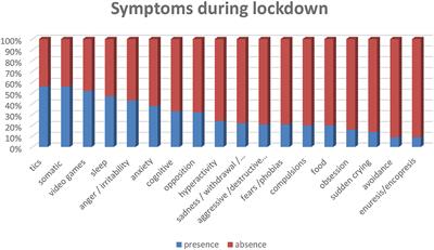 The Impact of the COVID-19 Epidemic During the Lockdown on Children With the Pediatric Acute-Onset Neuropsychiatric Syndrome (PANDAS/PANS): The Importance of Environmental Factors on Clinical Conditions